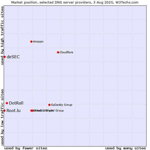 Market position of DotRoll vs. deSEC vs. Root.lu