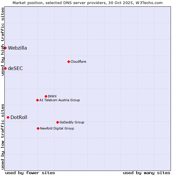 Market position of DotRoll vs. deSEC vs. Webzilla