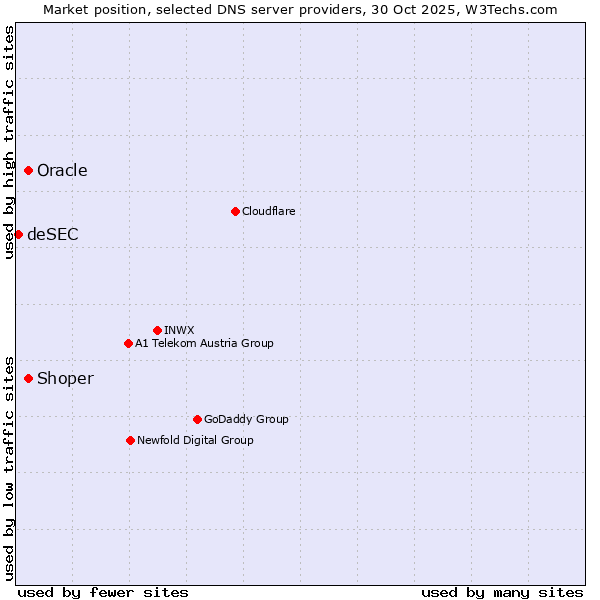 Market position of Oracle vs. Shoper vs. deSEC