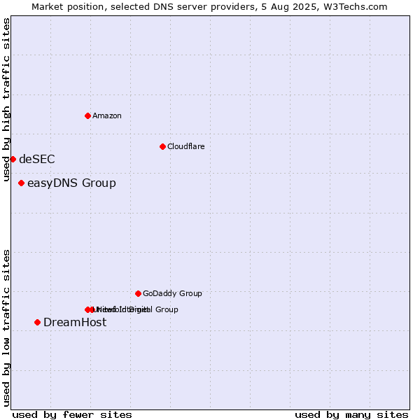 Market position of DreamHost vs. easyDNS Group vs. deSEC