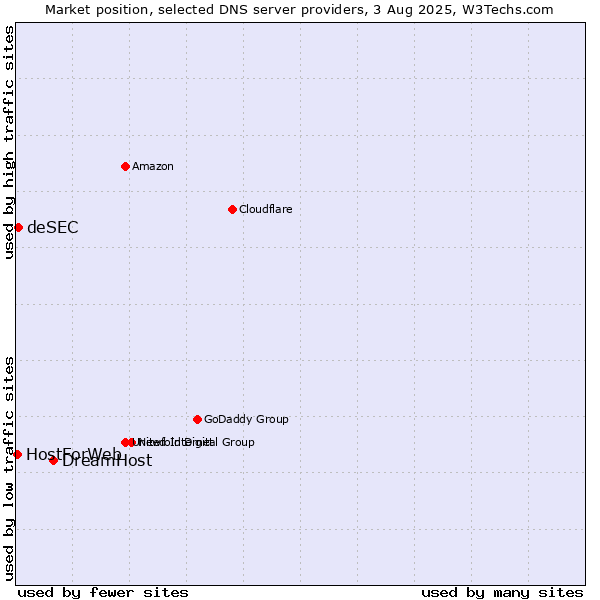 Market position of DreamHost vs. deSEC vs. HostForWeb