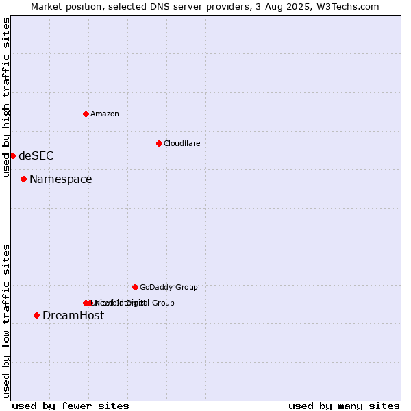 Market position of DreamHost vs. Namespace vs. deSEC