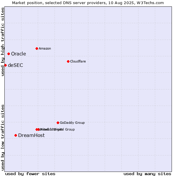 Market position of DreamHost vs. Oracle vs. deSEC