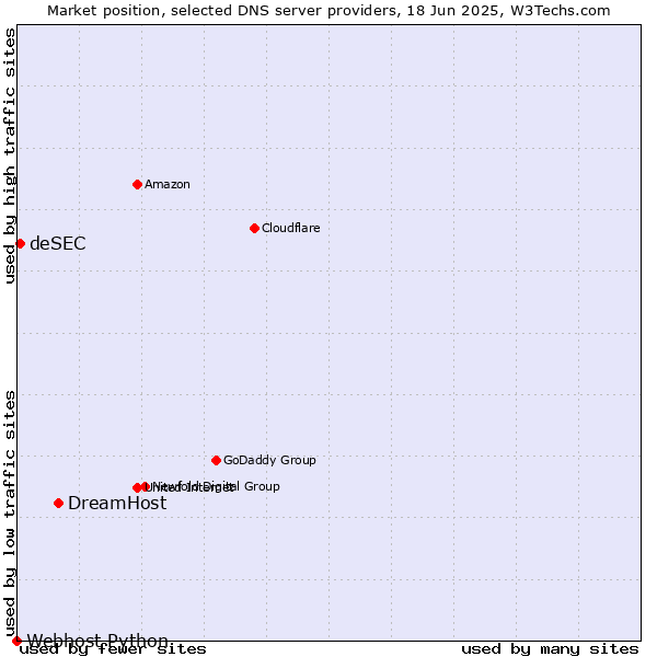 Market position of DreamHost vs. deSEC vs. Webhost Python