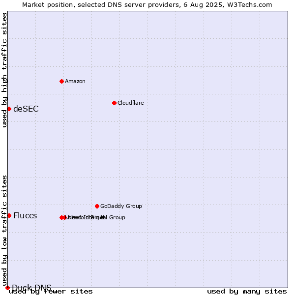 Market position of Fluccs vs. deSEC vs. Duck DNS