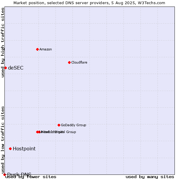Market position of Hostpoint vs. deSEC vs. Duck DNS