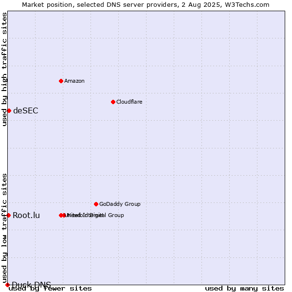 Market position of deSEC vs. Root.lu vs. Duck DNS
