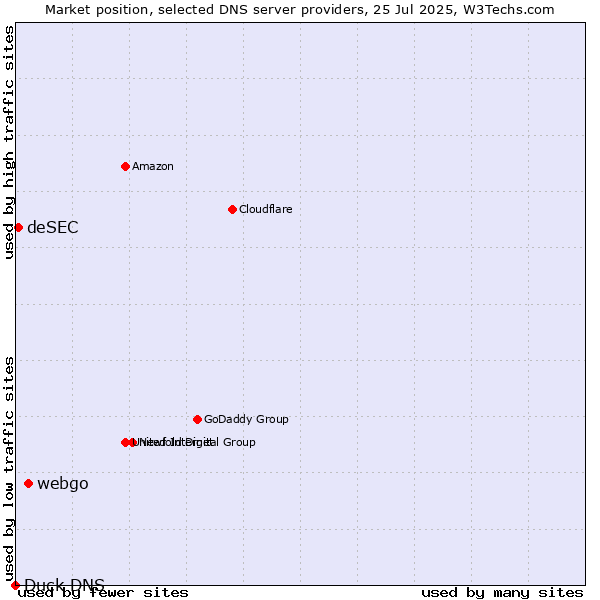 Market position of webgo vs. deSEC vs. Duck DNS