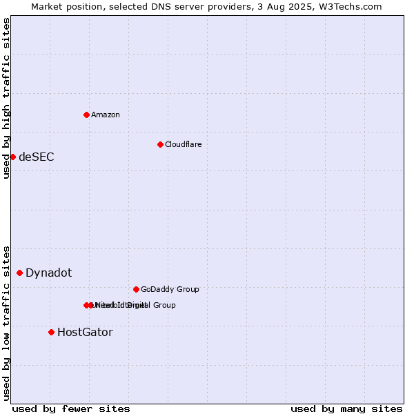 Market position of HostGator vs. Dynadot vs. deSEC