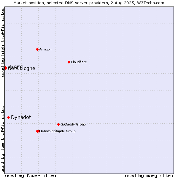 Market position of Dynadot vs. NetCologne vs. deSEC