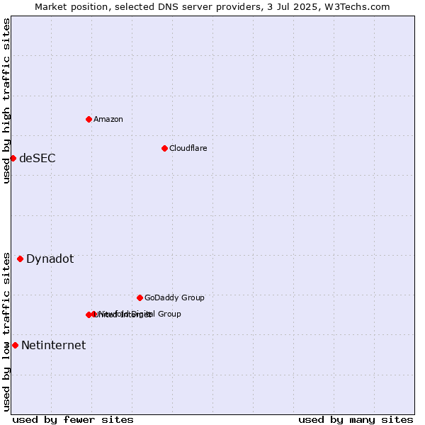 Market position of Dynadot vs. Netinternet vs. deSEC