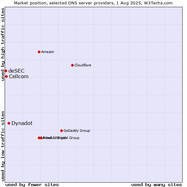 Market position of Dynadot vs. Cellcom vs. deSEC