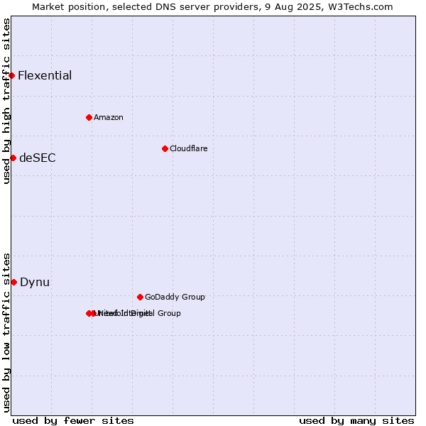 Market position of Dynu vs. deSEC vs. Flexential