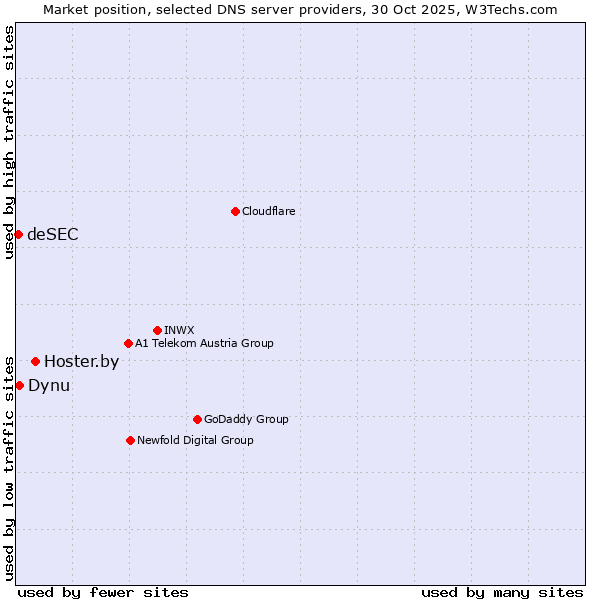 Market position of Hoster.by vs. Dynu vs. deSEC