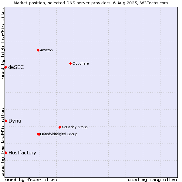 Market position of Hostfactory vs. Dynu vs. deSEC