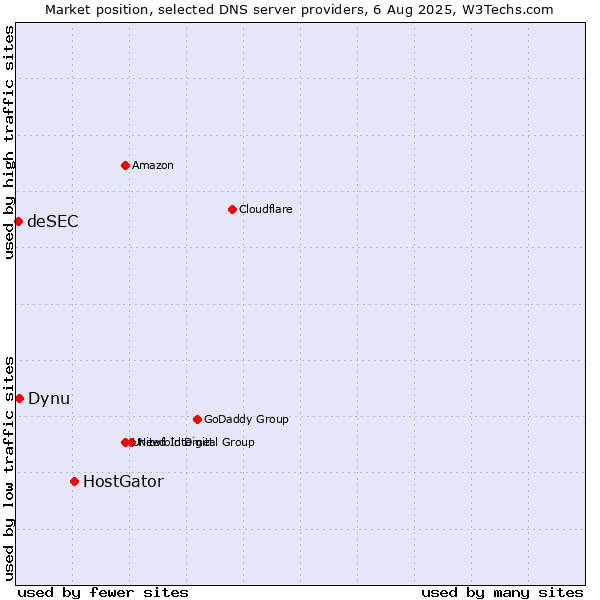 Market position of HostGator vs. Dynu vs. deSEC