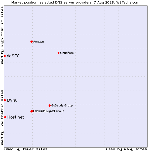 Market position of Hostinet vs. Dynu vs. deSEC