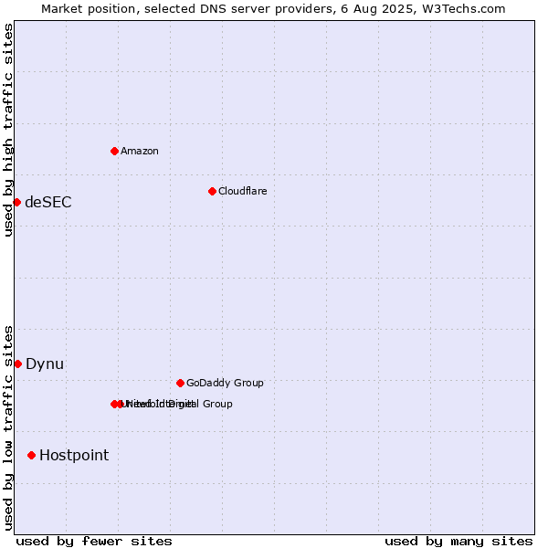 Market position of Hostpoint vs. Dynu vs. deSEC