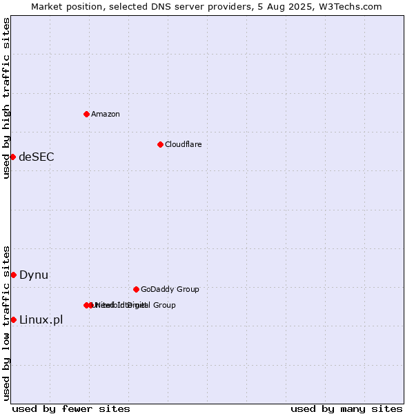 Market position of Dynu vs. Linux.pl vs. deSEC