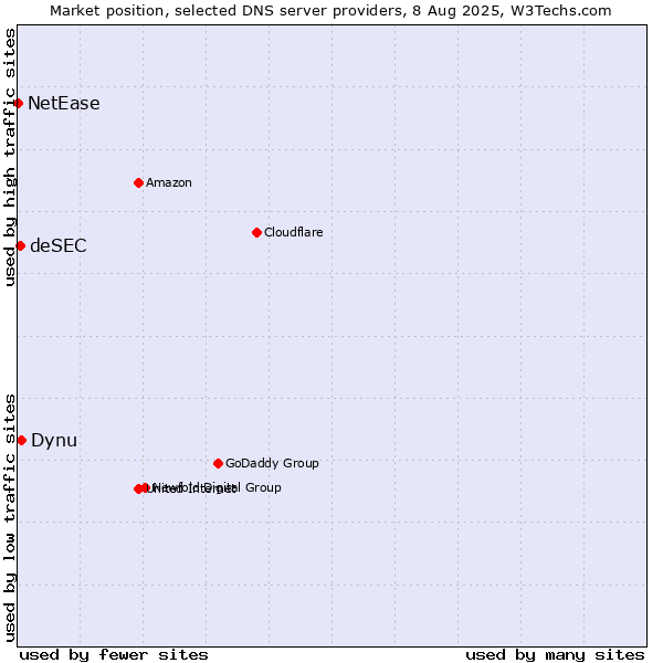 Market position of Dynu vs. deSEC vs. NetEase