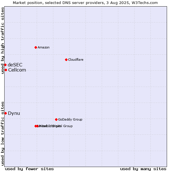 Market position of Cellcom vs. Dynu vs. deSEC