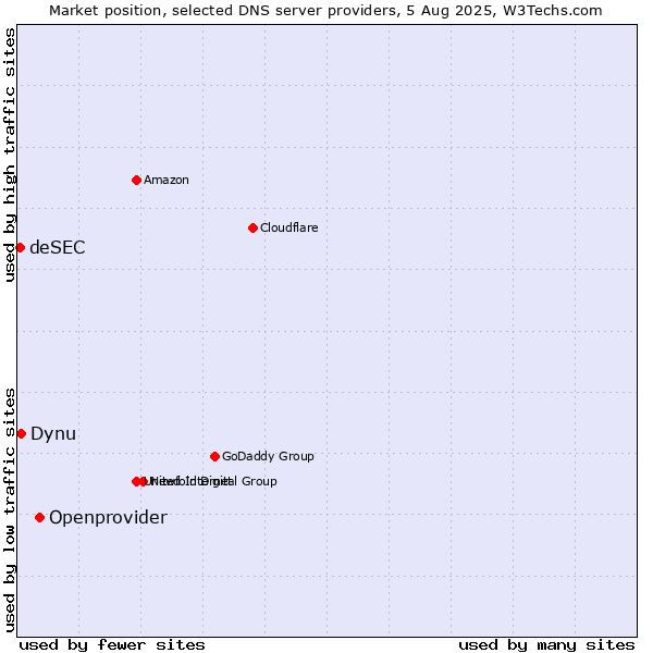 Market position of Openprovider vs. Dynu vs. deSEC