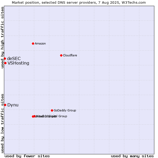 Market position of VSHosting vs. Dynu vs. deSEC