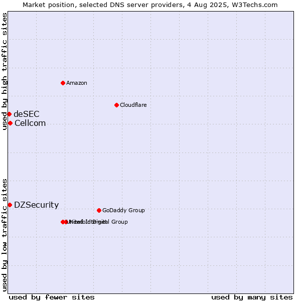 Market position of Cellcom vs. DZSecurity vs. deSEC