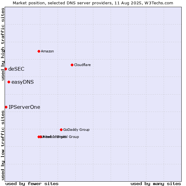 Market position of easyDNS vs. IPServerOne vs. deSEC