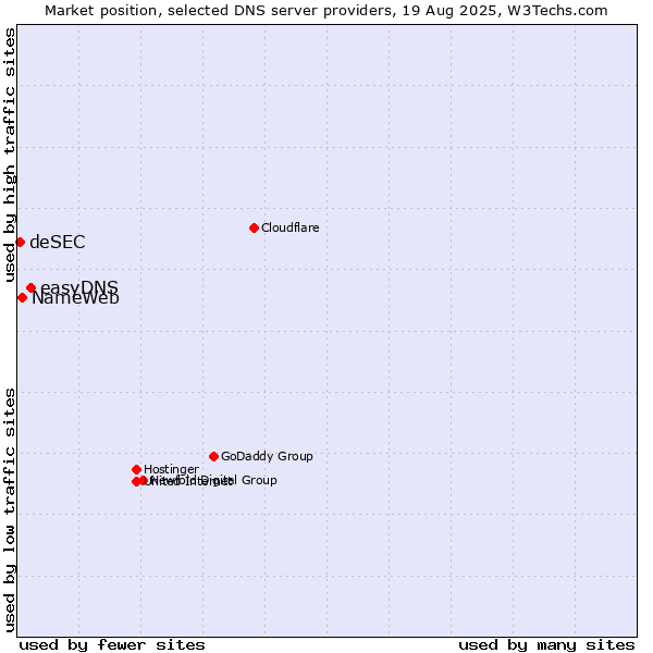 Market position of easyDNS vs. NameWeb vs. deSEC