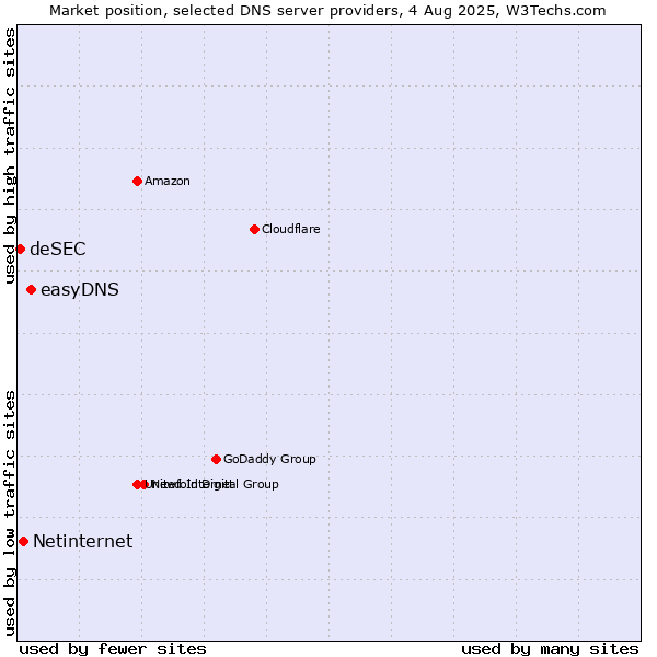 Market position of easyDNS vs. Netinternet vs. deSEC