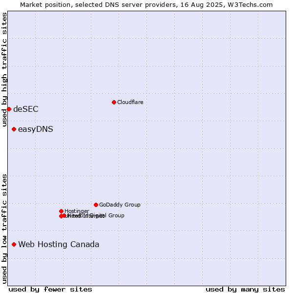 Market position of Web Hosting Canada vs. easyDNS vs. deSEC
