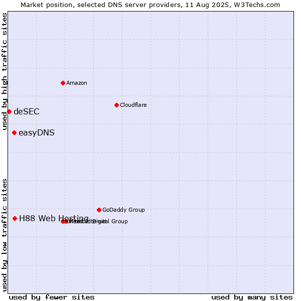 Market position of H88 Web Hosting vs. easyDNS vs. deSEC