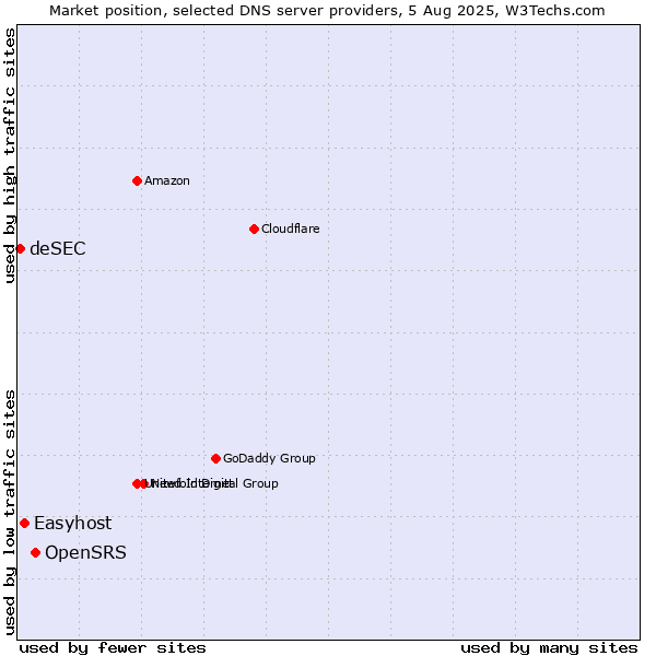 Market position of OpenSRS vs. Easyhost vs. deSEC