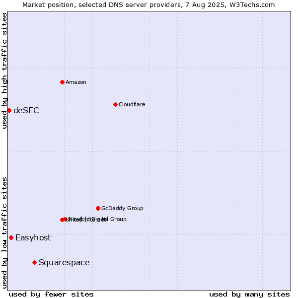 Market position of Squarespace vs. Easyhost vs. deSEC
