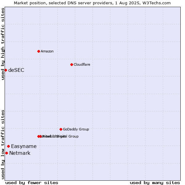 Market position of Easyname vs. Netmark vs. deSEC