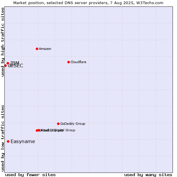 Market position of Easyname vs. IBM vs. deSEC