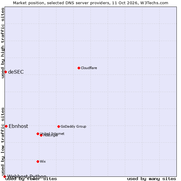Market position of Ebnhost vs. deSEC vs. Webhost Python