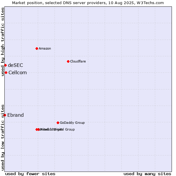 Market position of Cellcom vs. deSEC vs. Ebrand
