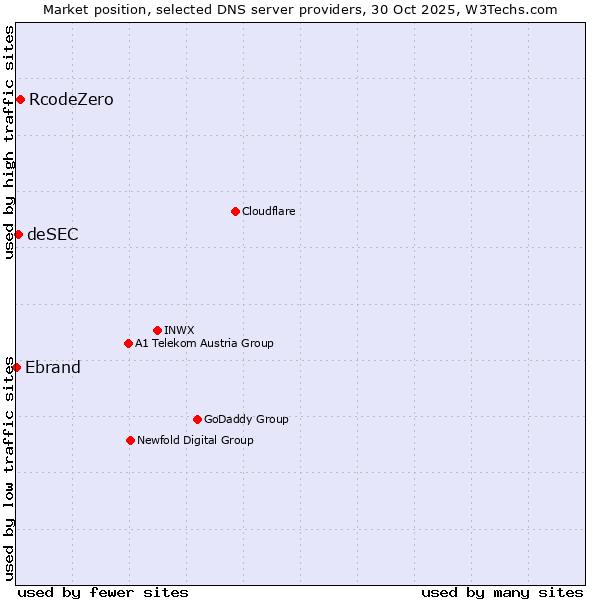 Market position of RcodeZero vs. deSEC vs. Ebrand