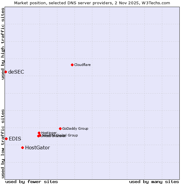 Market position of HostGator vs. EDIS vs. deSEC