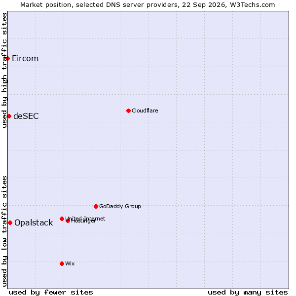 Market position of Opalstack vs. deSEC vs. Eircom