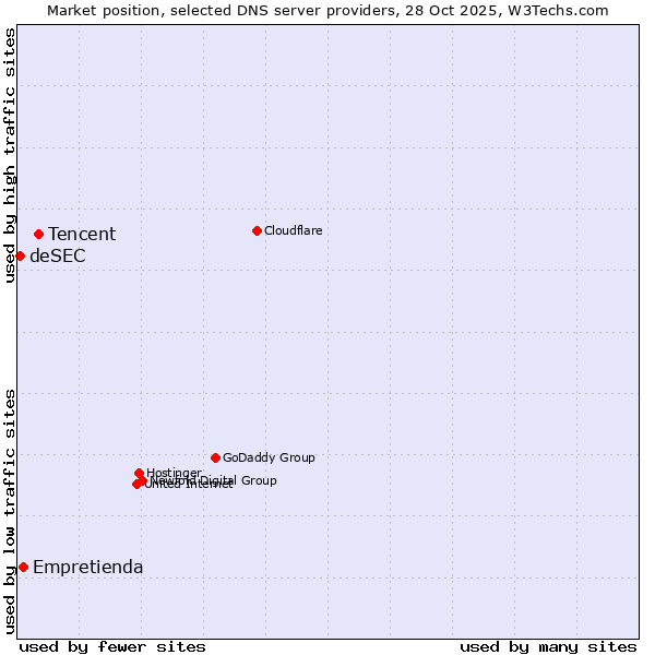 Market position of Tencent vs. Empretienda vs. deSEC