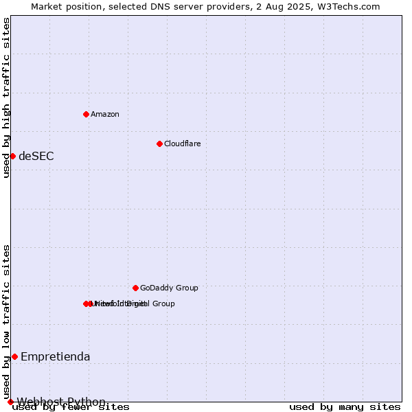 Market position of Empretienda vs. deSEC vs. Webhost Python