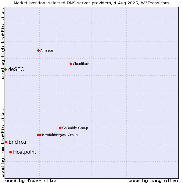 Market position of Hostpoint vs. Encirca vs. deSEC