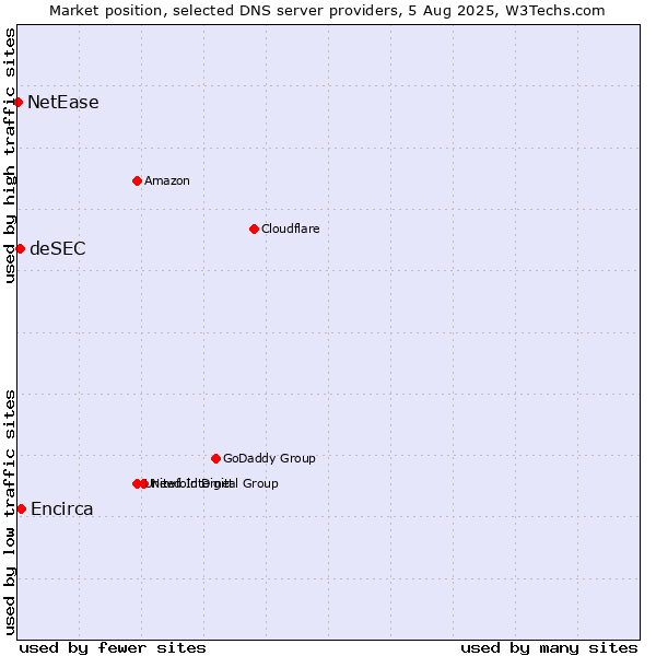 Market position of Encirca vs. deSEC vs. NetEase