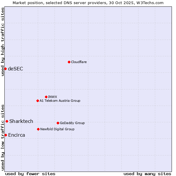 Market position of Sharktech vs. Encirca vs. deSEC