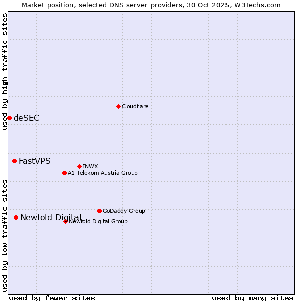 Market position of Newfold Digital vs. FastVPS vs. deSEC