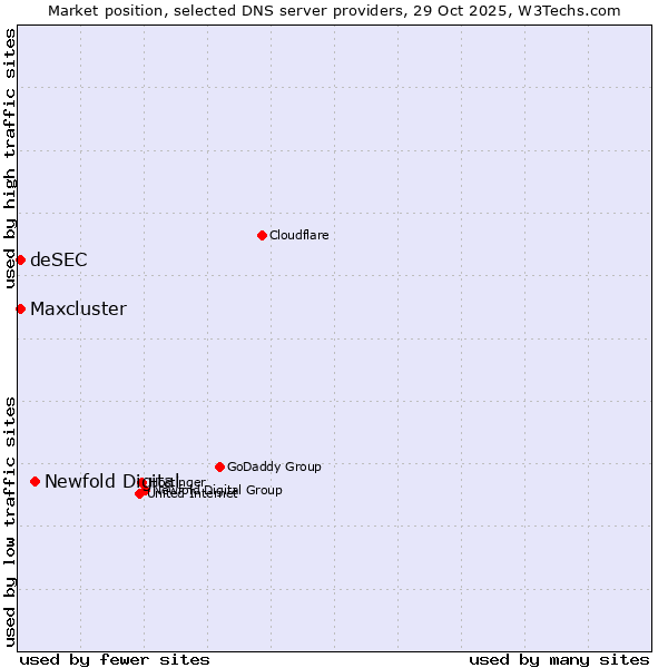 Market position of Newfold Digital vs. deSEC vs. Maxcluster