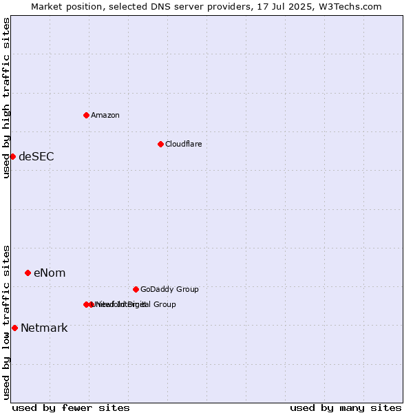 Market position of eNom vs. Netmark vs. deSEC